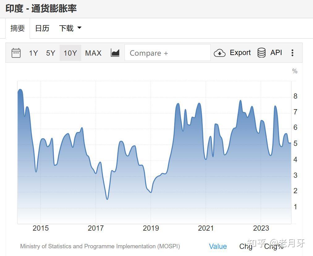 全球主要经济体最新通胀cpi与过往回顾