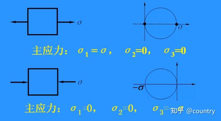 三,三种应力状态在前面的章节中出现的情形1,常见的单向(单轴)应力