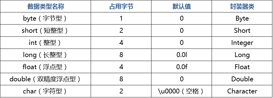 Day1---Java 基本資料型別 - 四類八種   --九五小龐