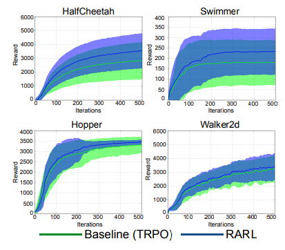 Robust Adversarial Reinforcement Learning - 知乎