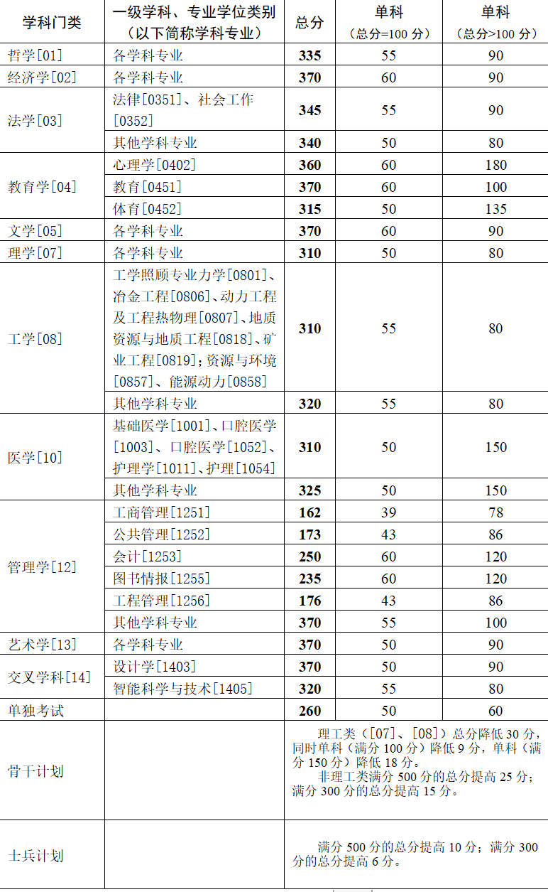 中南大学2024年研考分数线出炉