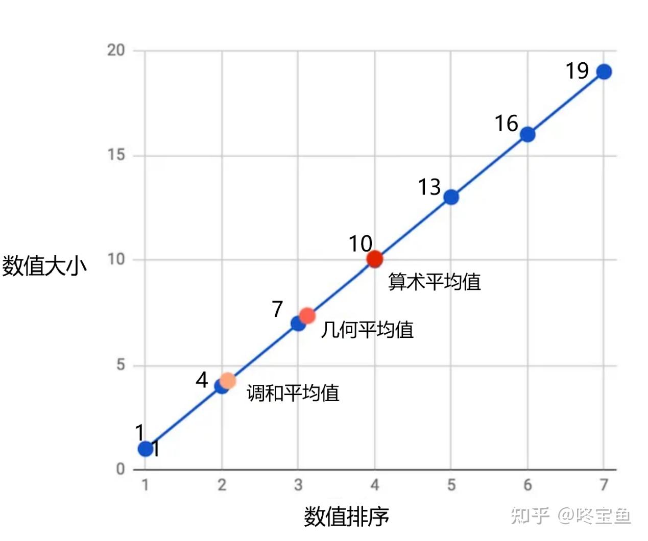 准确计算平均数，这个方法你一定没想到！ - 知乎