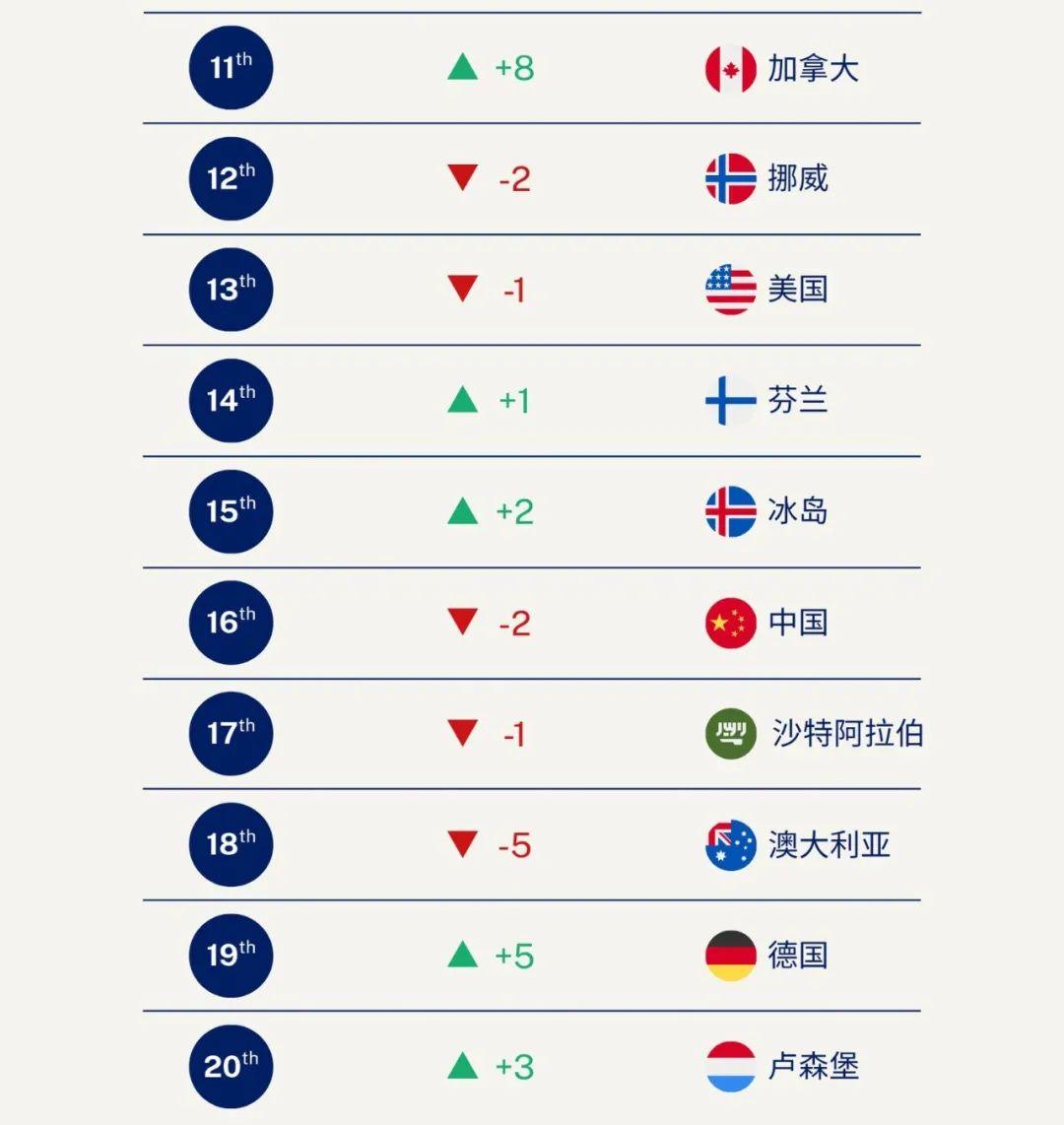 2025年世界竞争力排名：瑞士、新加坡、中国香港位列前三- 知乎