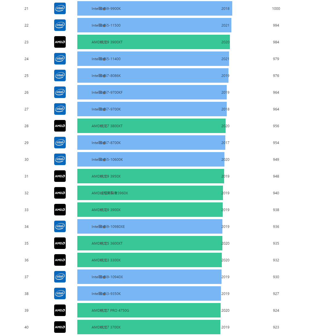 英特尔CPU排行2021，性能、技术与未来的展望
