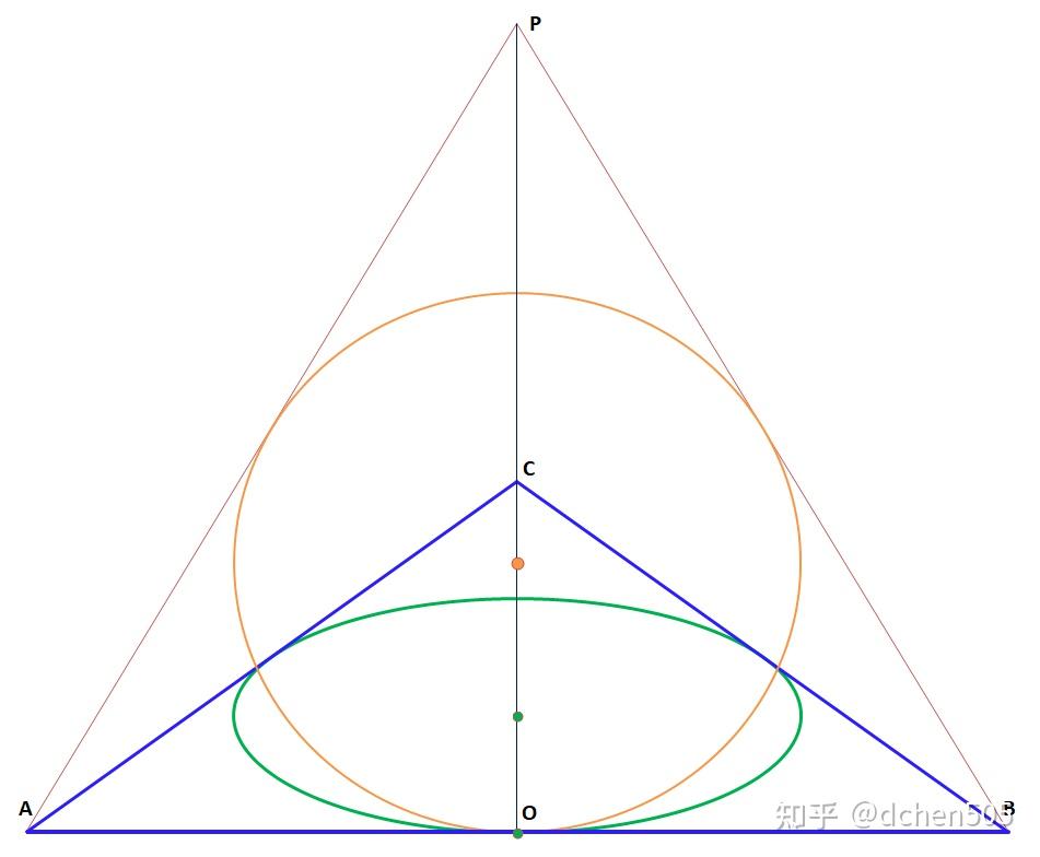 数学随笔8：三角形内接椭圆问题集锦 知乎