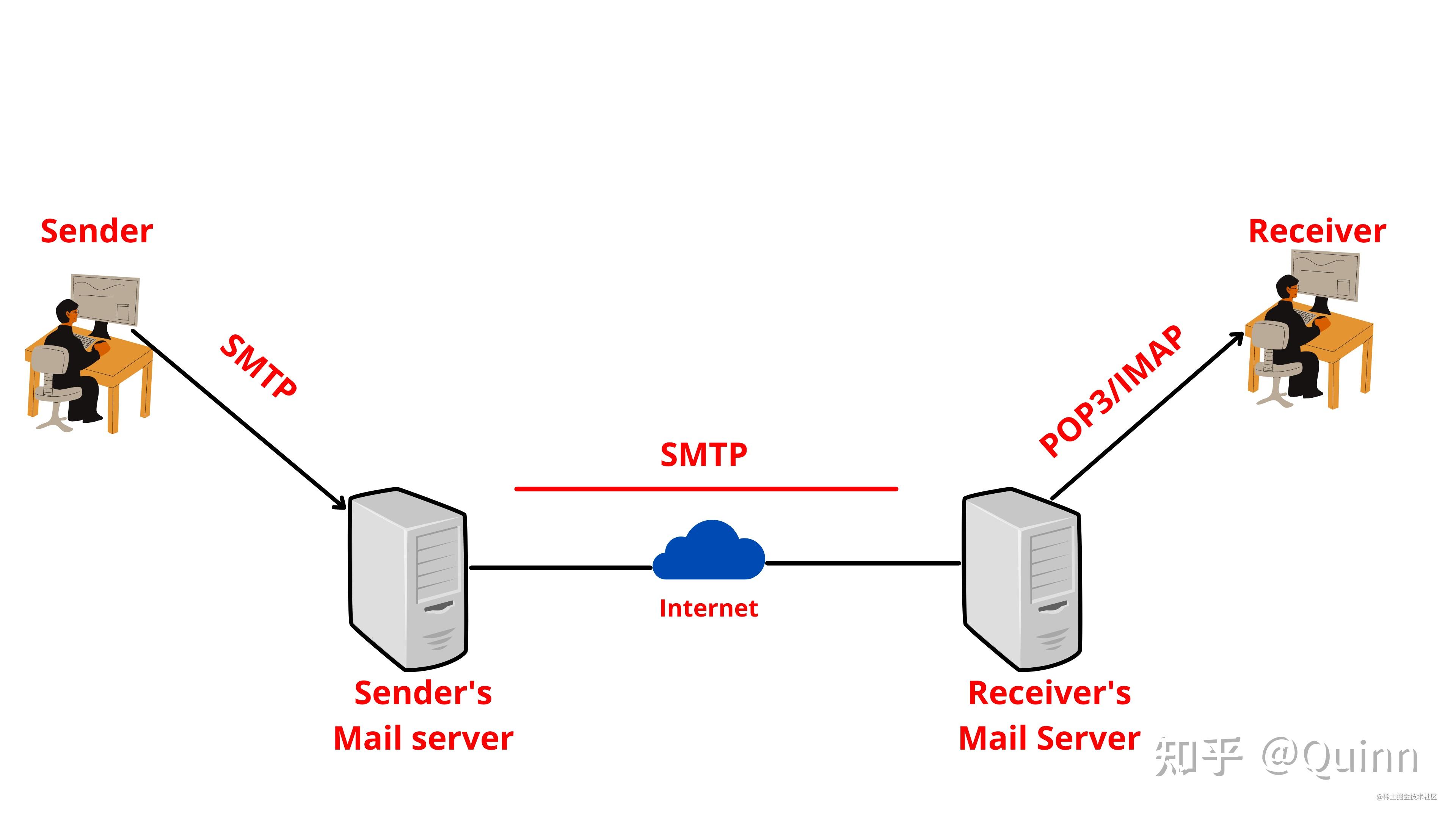 smtp