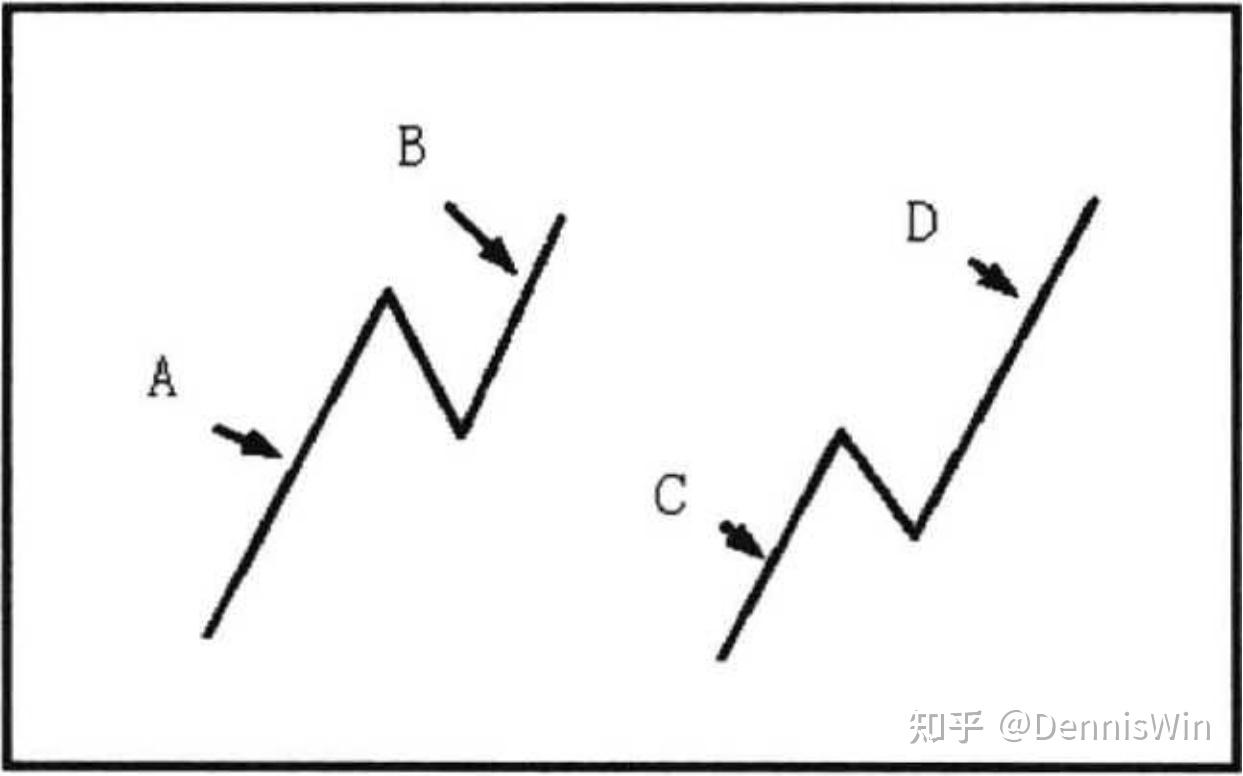 纏論的背馳如何理解?4類實戰背馳形態圖文講解! 纏論的背馳如何理解?4類實戰背馳形態圖文講解!