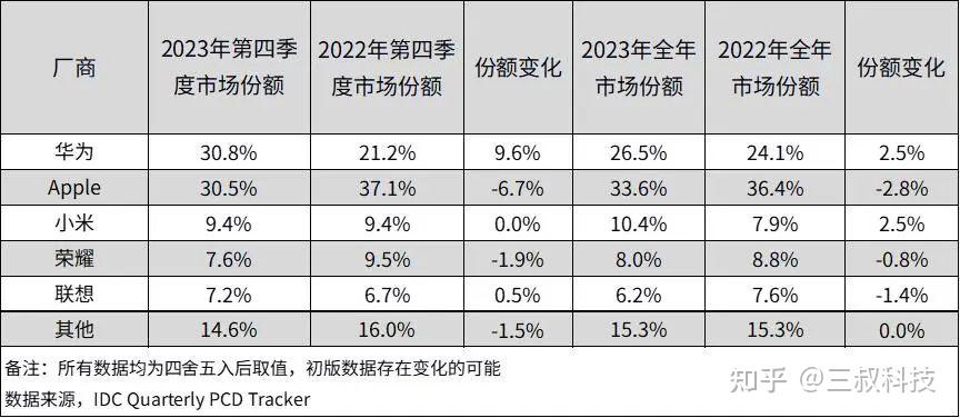 3986万台华为pc成唯一逆势增长品牌赶超戴尔