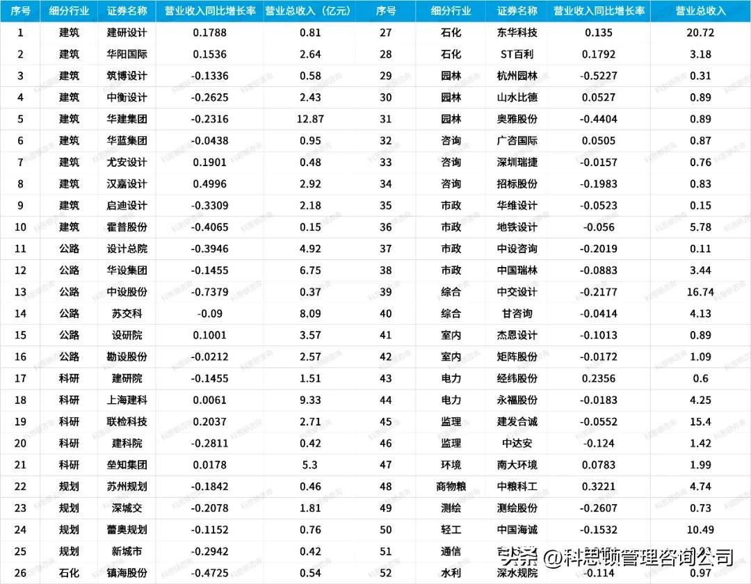 52家上市设计企业2025年一季度经营业绩分析 - 知乎