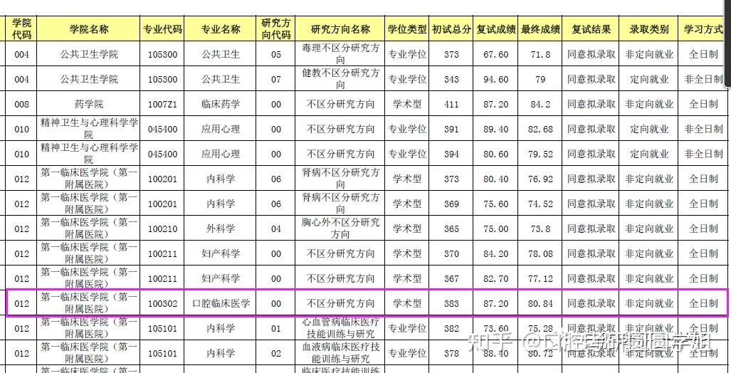 信息彙總安徽醫科大學222120口腔考研信息彙總