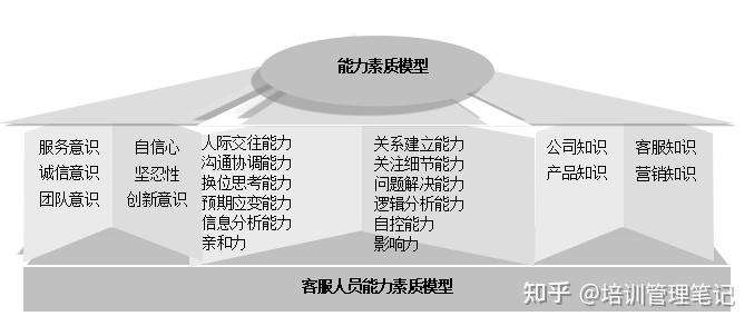 质检人员能力素质模型为了高效完成生产部门的各项工作,生产人员一般