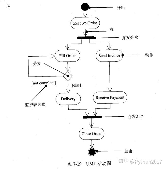 一个活动到另一个活动的流程对系统的功能建模,并强调对象见的控制