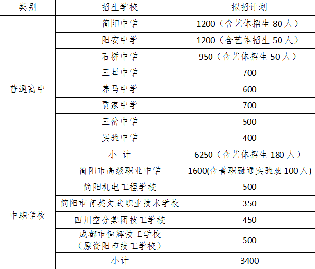 01,简阳市中考招生计划今天,小编跟大家分享两个学区的中考政策,话不