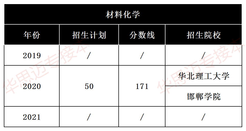 聯考專業:材料化學/化學工程與工藝/製藥工程材料化學專業19年並未