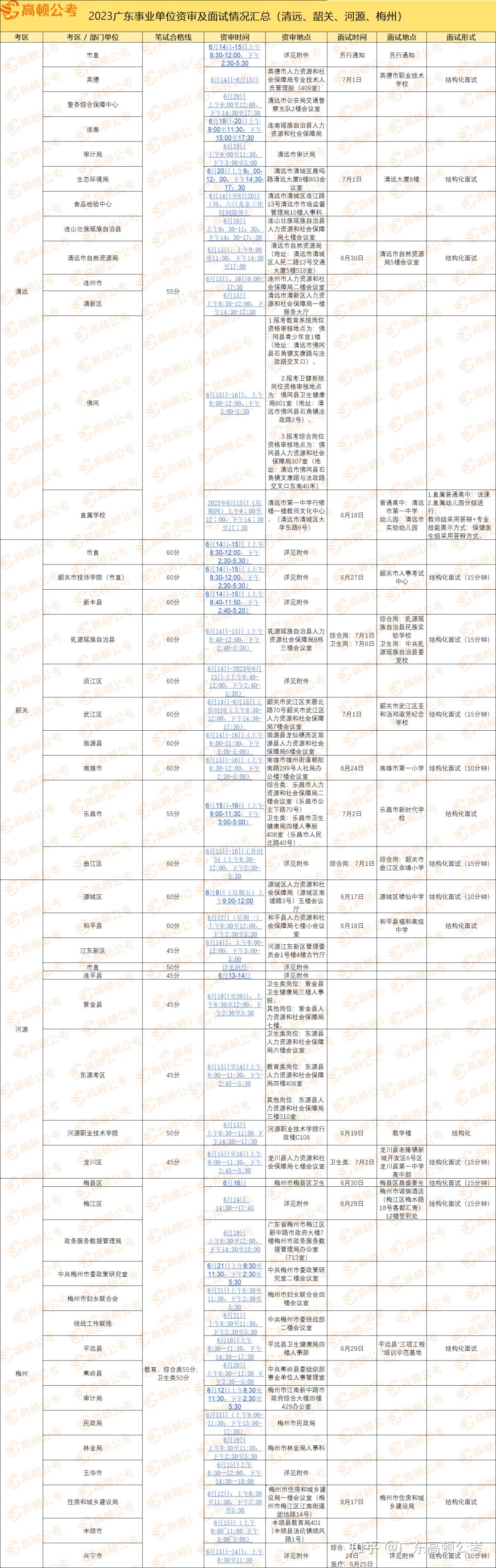 【广东统考】持续更新!全省资审面试公告汇总!附今日面试解析! - 知乎