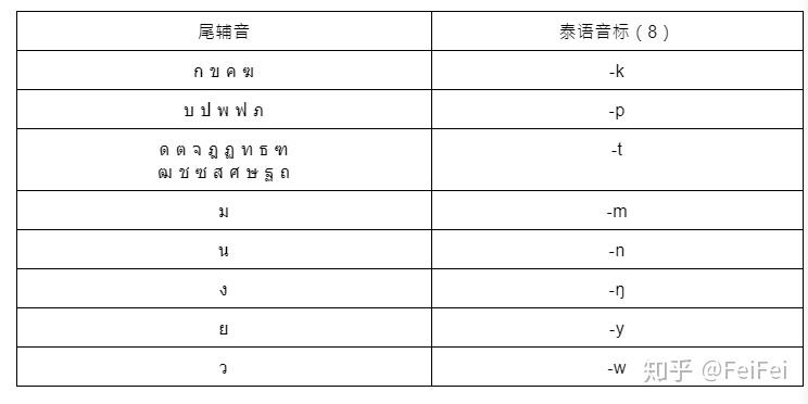 零基础学泰语泰语听说入门尾辅音音标