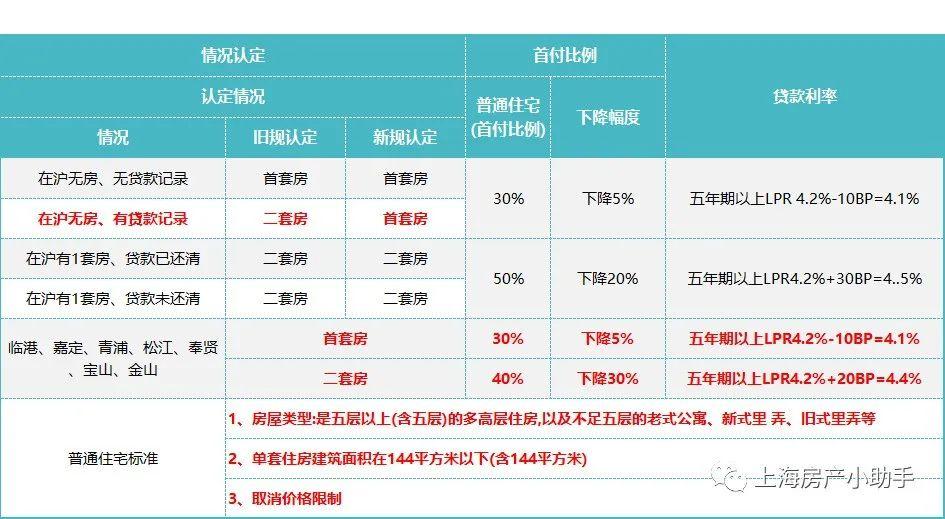 新政上海二套房首付降至最低4成普通住房認定不再看總價