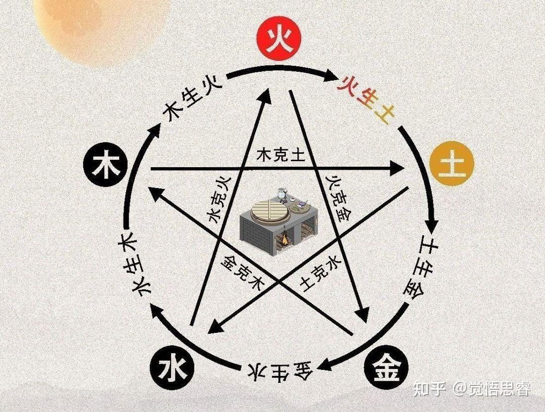 五行关系中,火生土其实是一种扶抑之道! - 知乎