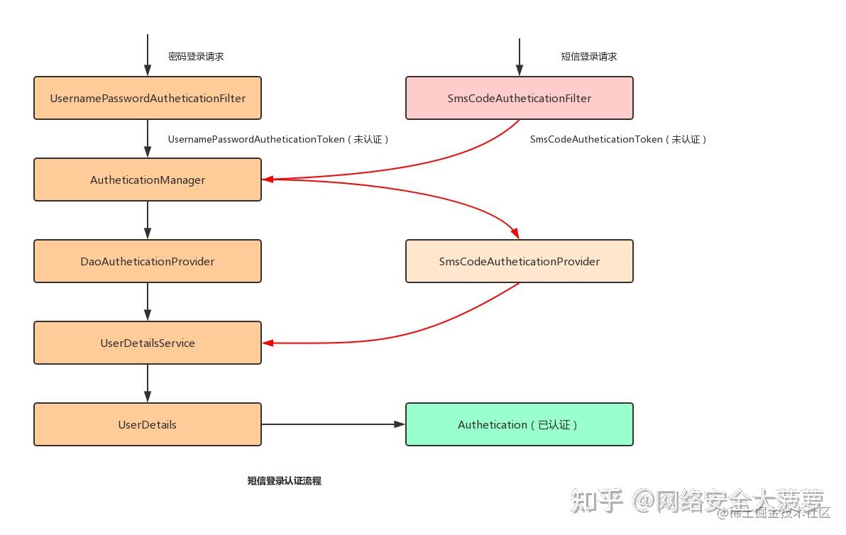 Springboot spring security 