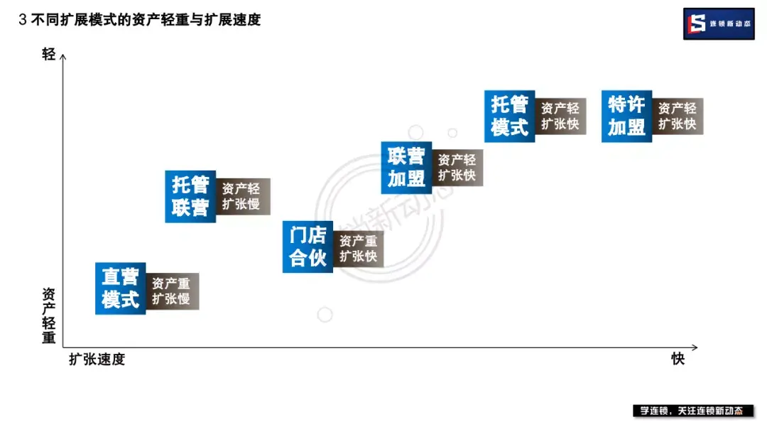 直營加盟託管聯營門店合夥哪種模式適合企業連鎖擴張模式告訴你