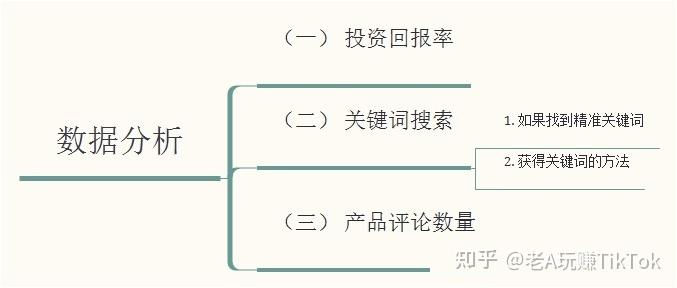 老a實操分享tiktok跨境電商該如何選品避免踩坑必看