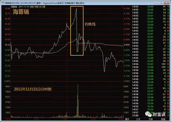 钓鱼线洗盘分时图图片