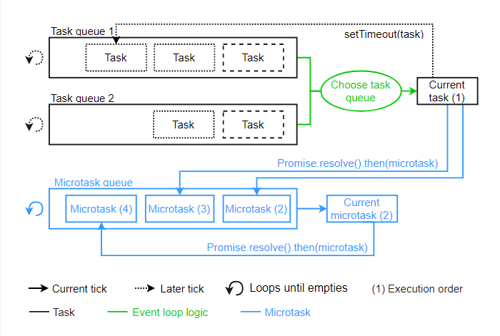 一次搞懂Event loop - 知乎