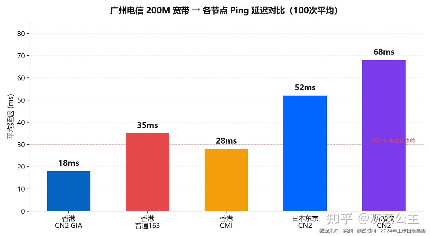 2026年香港服务器怎么选?3条主流线路+3款配置实测对比,一篇讲透