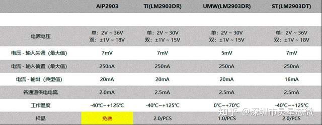 双路比较器LM2903DR/UMW2903/LM2903DT/AIP2903最新中文资料 - 知乎