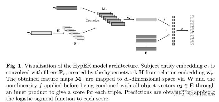 论文笔记：HypER:Hypernetwork Knowledge Graph Embeddings - 知乎