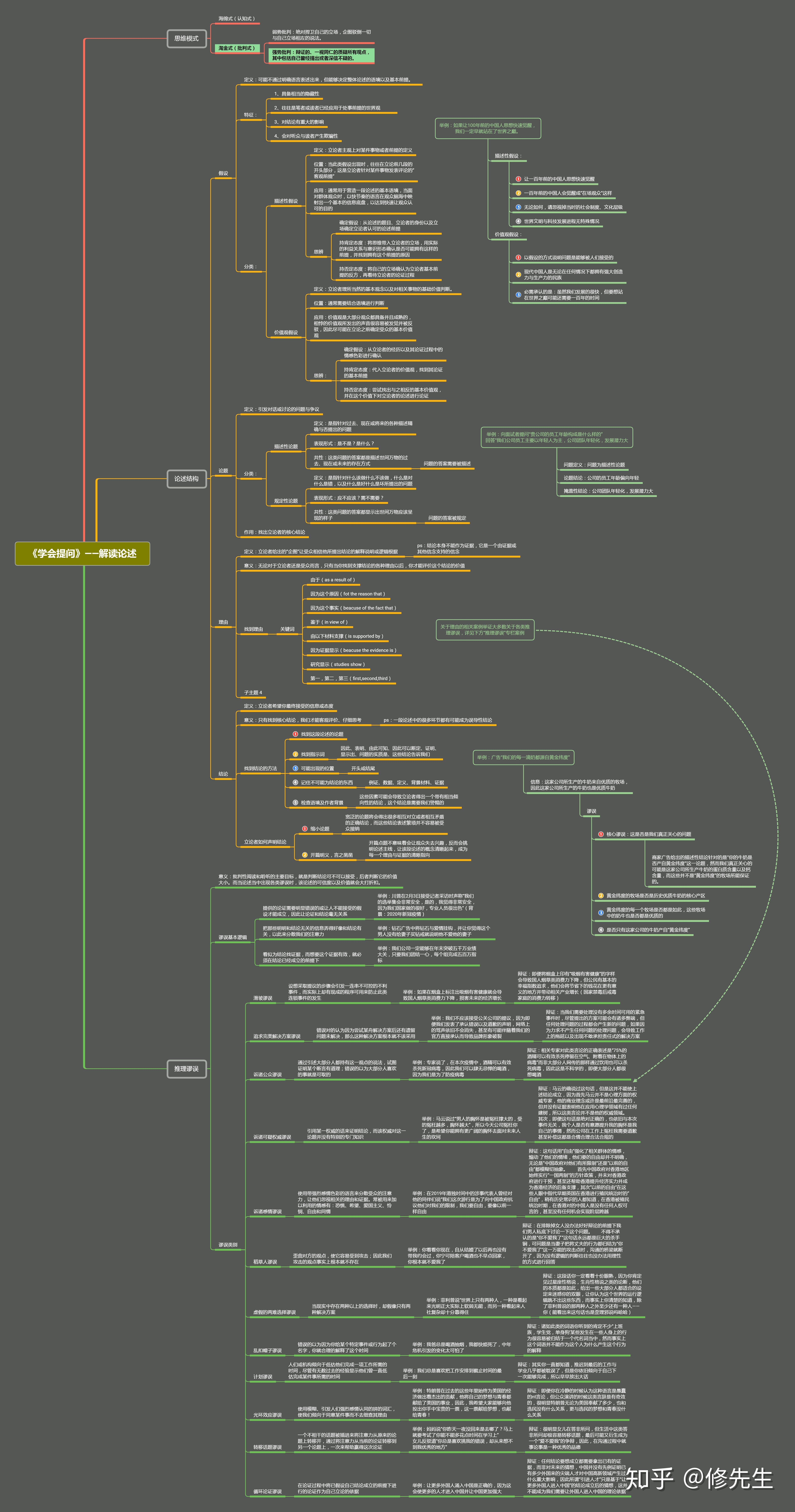 书评《学会提问》(内附全网最直观的思维导图) : 那个电视上终日夸夸