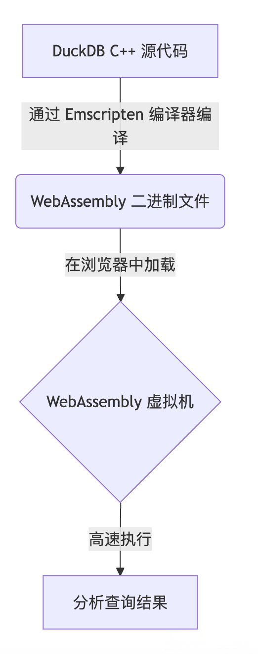 真香，浏览器直接运行DuckDB，论文来了 - 知乎