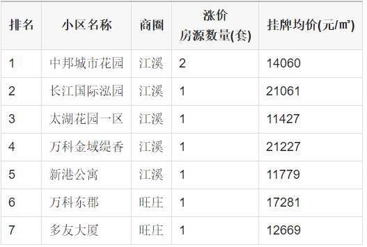 0826丨無錫新吳區熱門漲價小區排行榜出爐有沒有你家