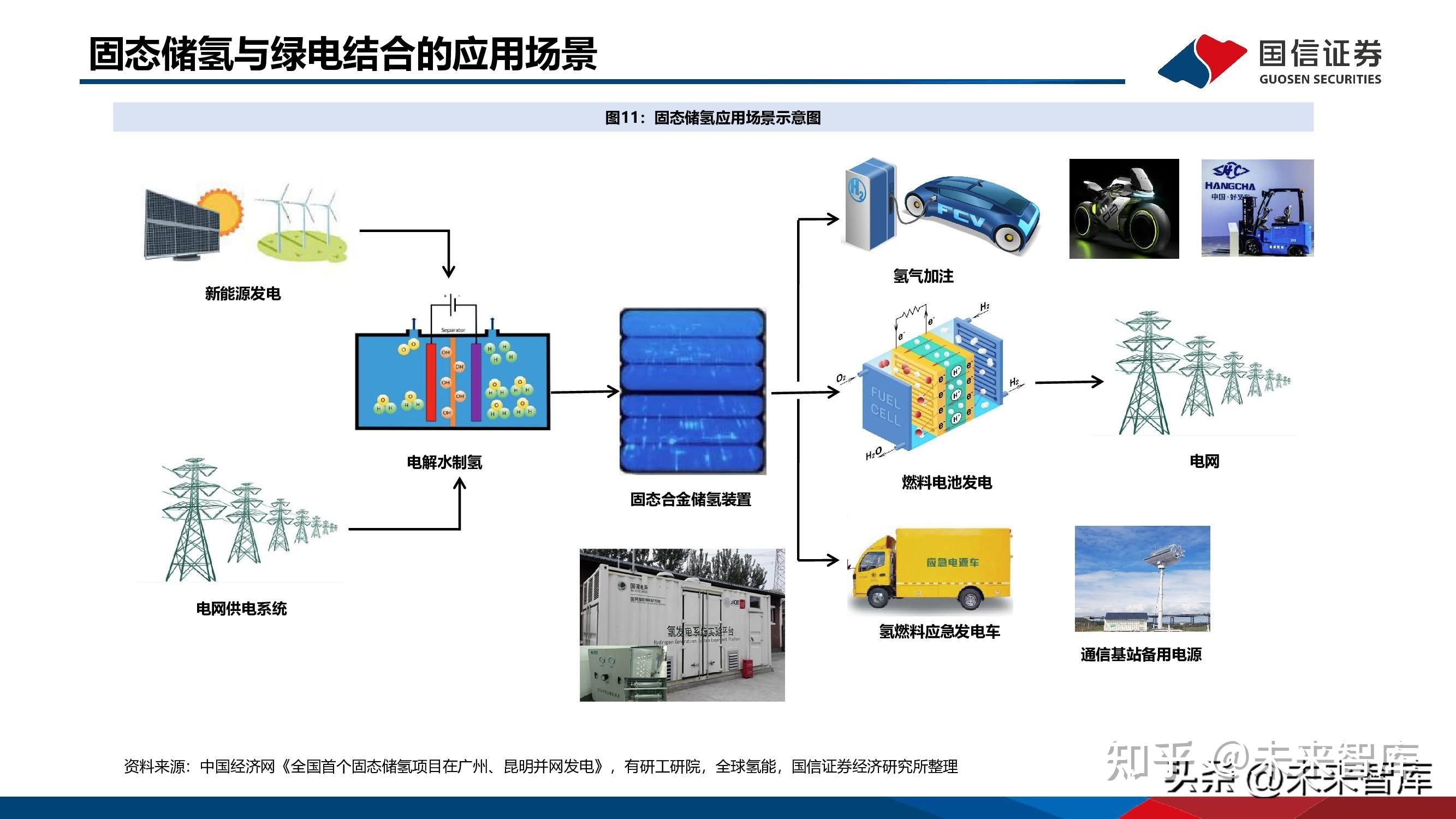 固态储氢专题研究报告:新兴技术优势凸显,从零到一前景广阔 - 知乎