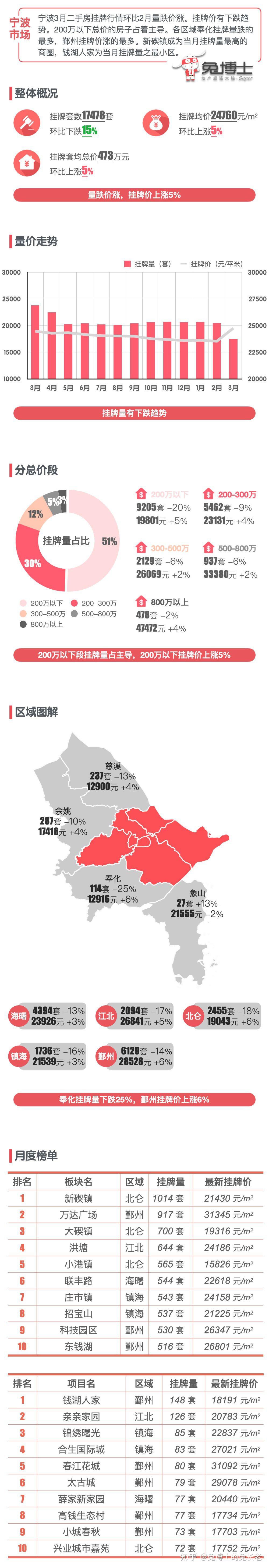 最新｜宁波2024年3月二手房行情解读 - 知乎
