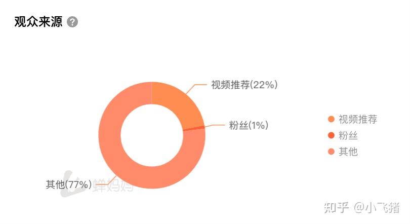 抖音营销4个抖音爆款账号解析如何2个月直播带货15074w