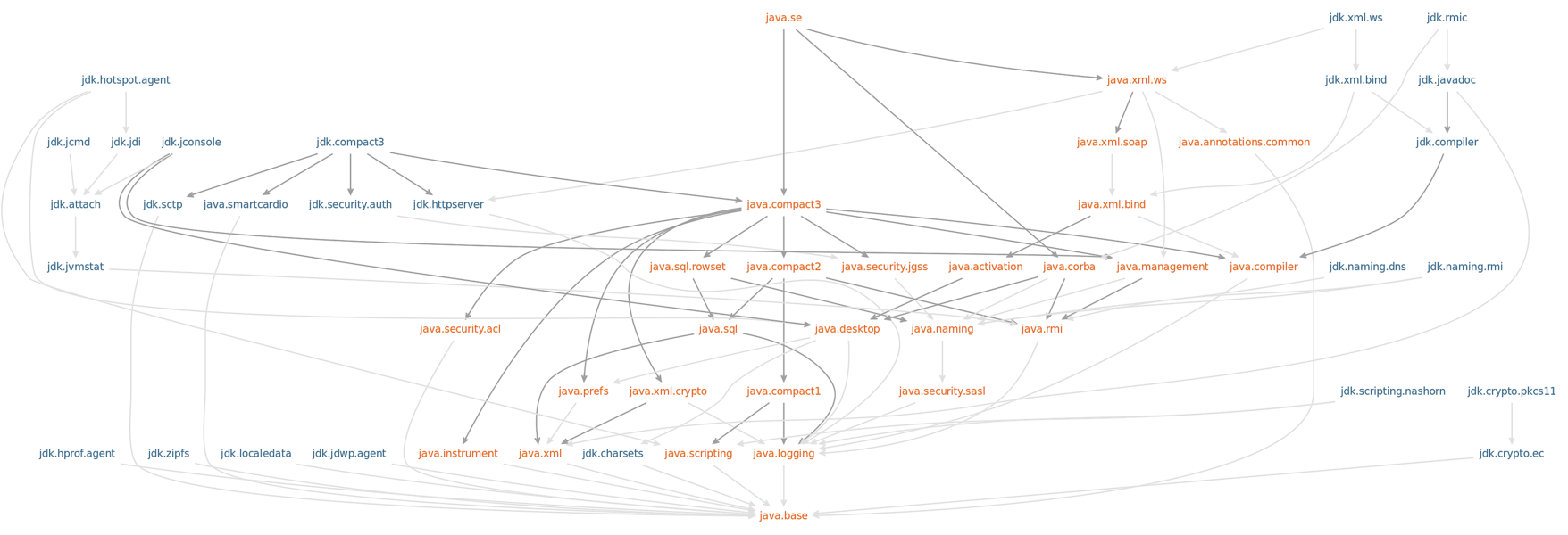 Java9模块化(Jigsaw)初识 Java9模块化(Jigsaw)初识