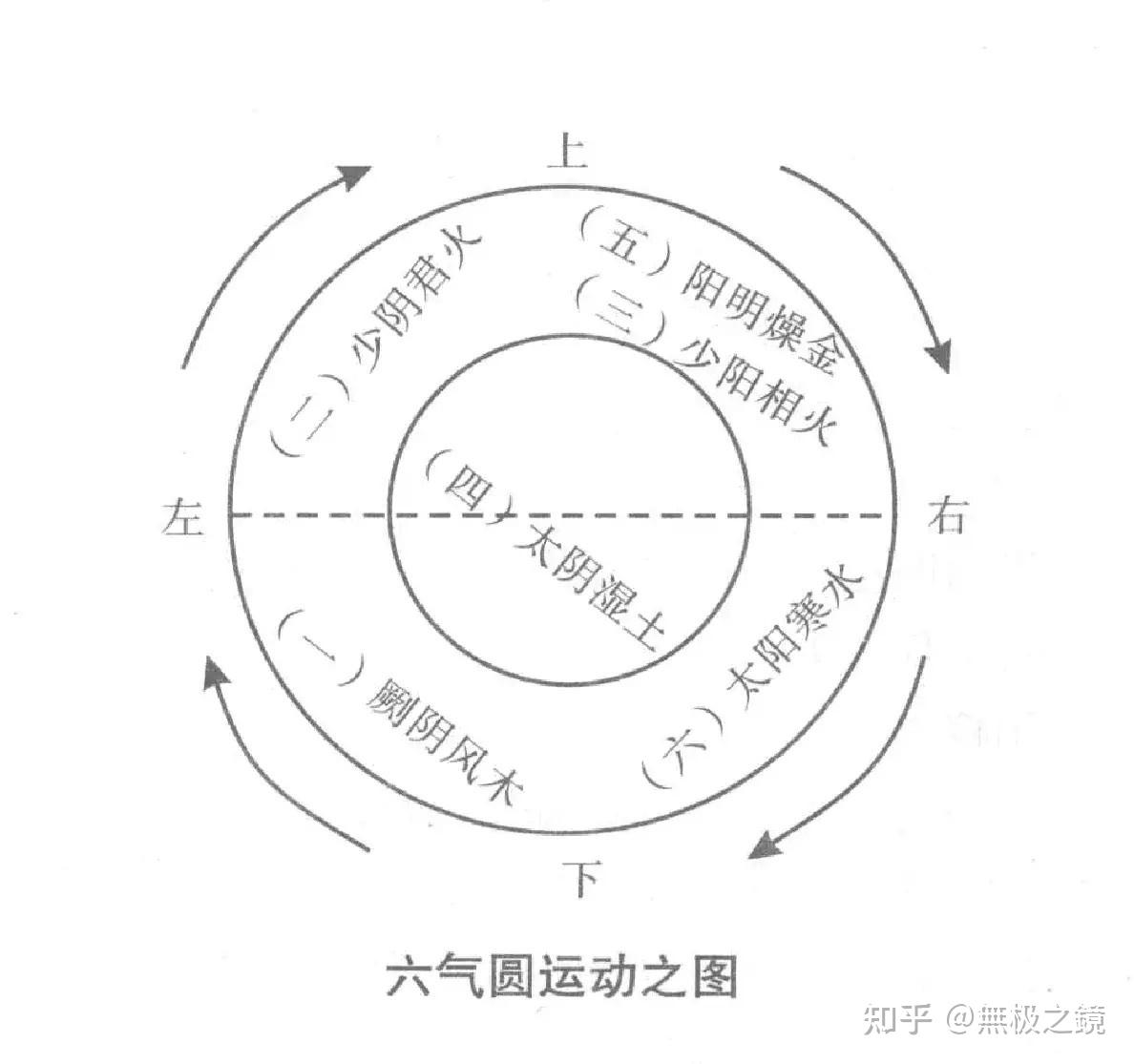 圆运动古中医学之六气一