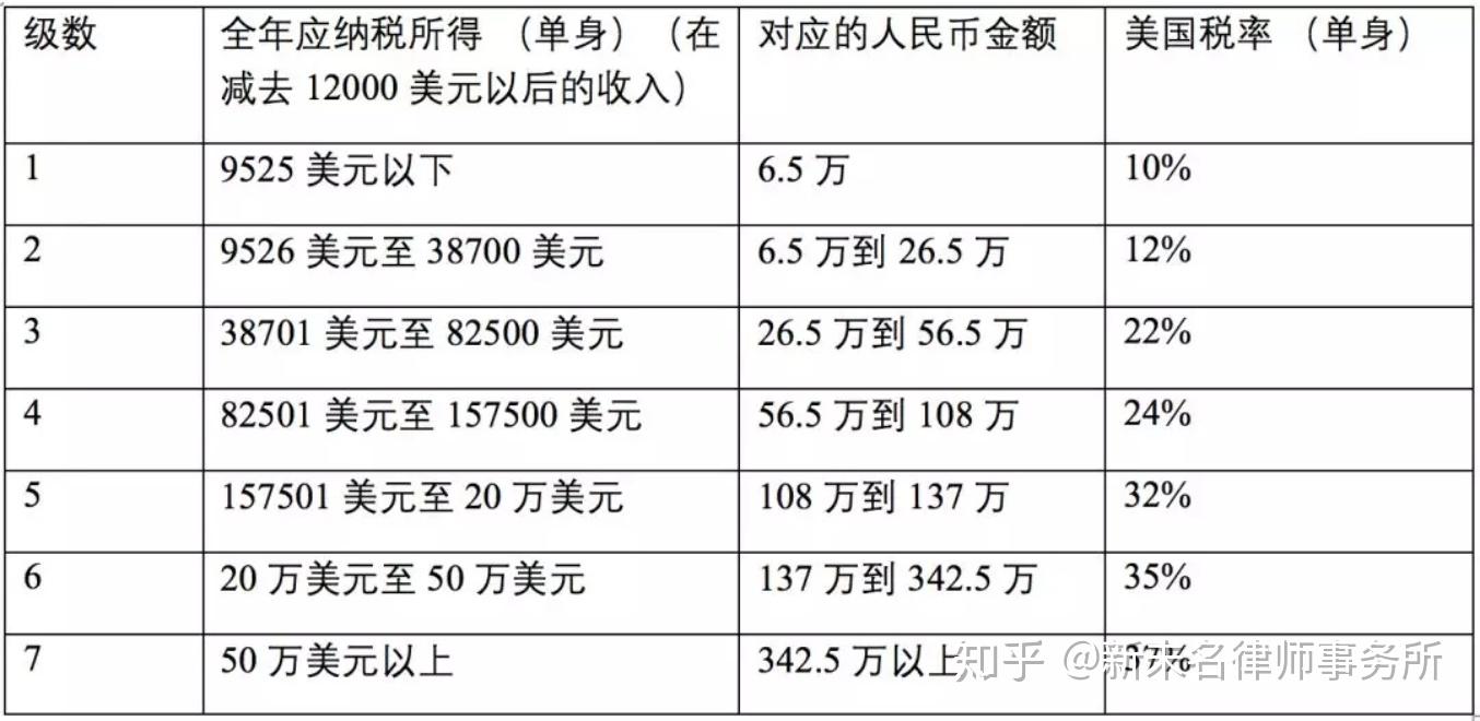 你的收入要交多少税？中国和美国比较- 知乎