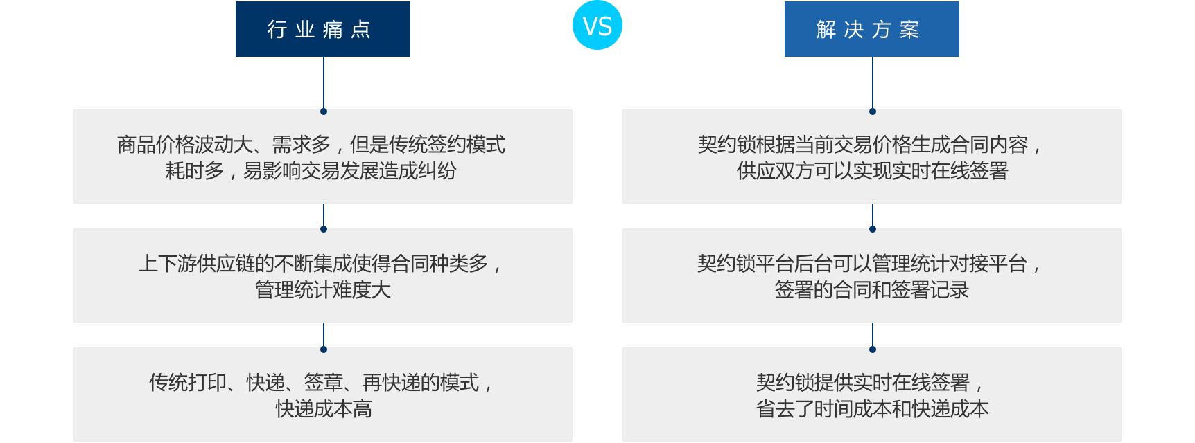 2 行业痛点 vs 解决方案