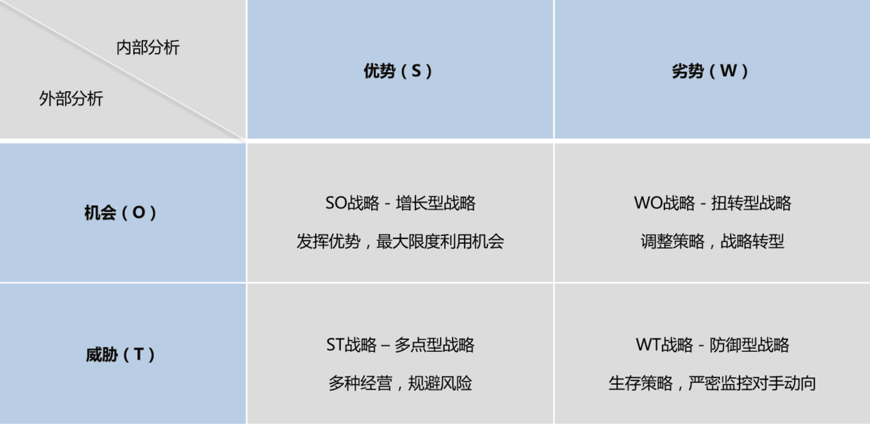 制定企業或產品發展戰略——道斯矩陣