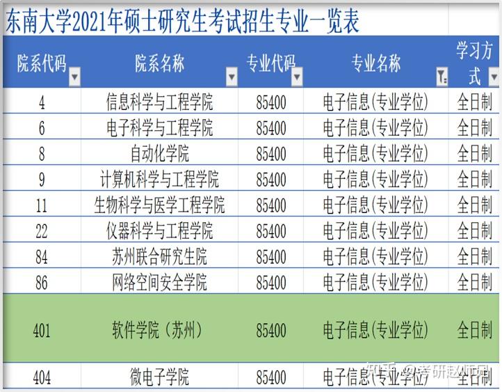 東南大學考研撿漏專業電子信息