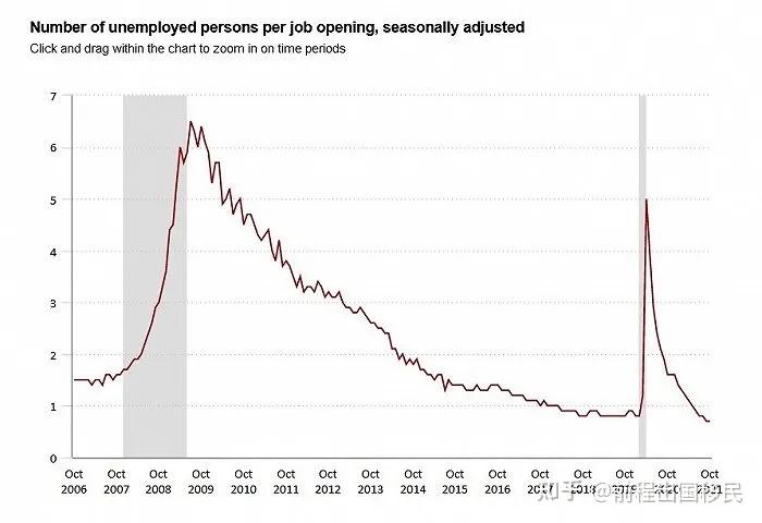 第二次就是2021年5月至今.不过,目前的失业率虽然已降至4.