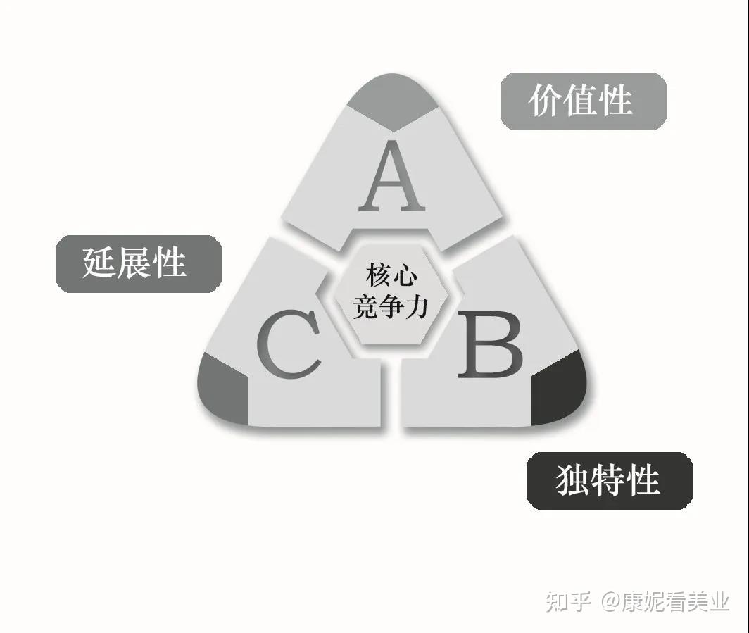 竞争逻辑:打造企业核心竞争力,创新迭代保持领先优势