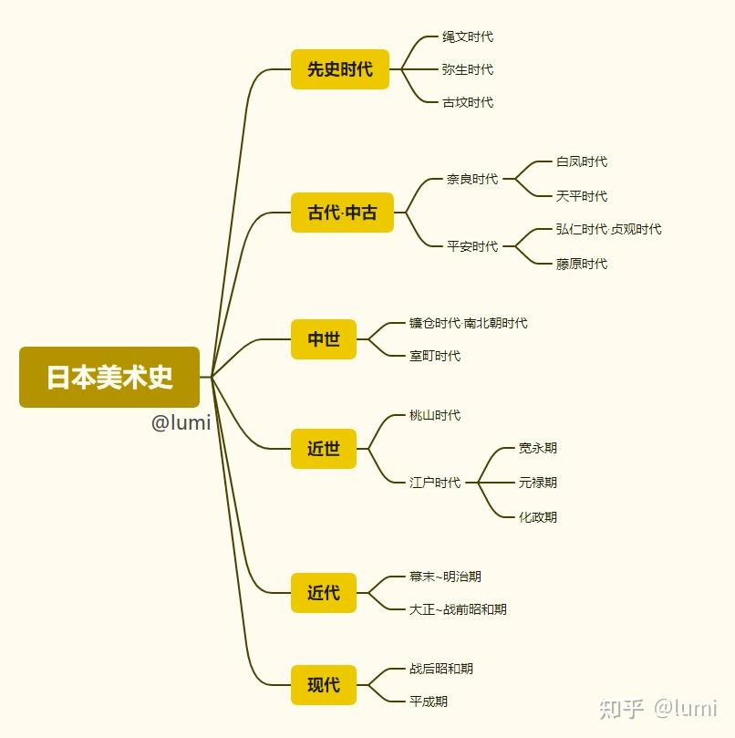 日本美术史时间轴梳理