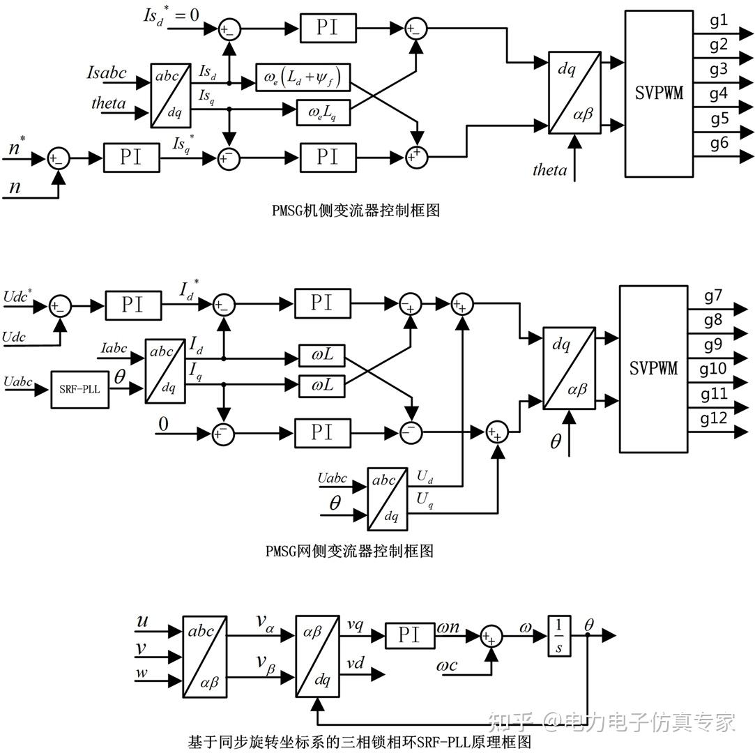 2MW PMSG永磁直驱风力发电系统(直驱永磁同步风力发电系统)MATLAB/Simulink仿真案例 - 知乎