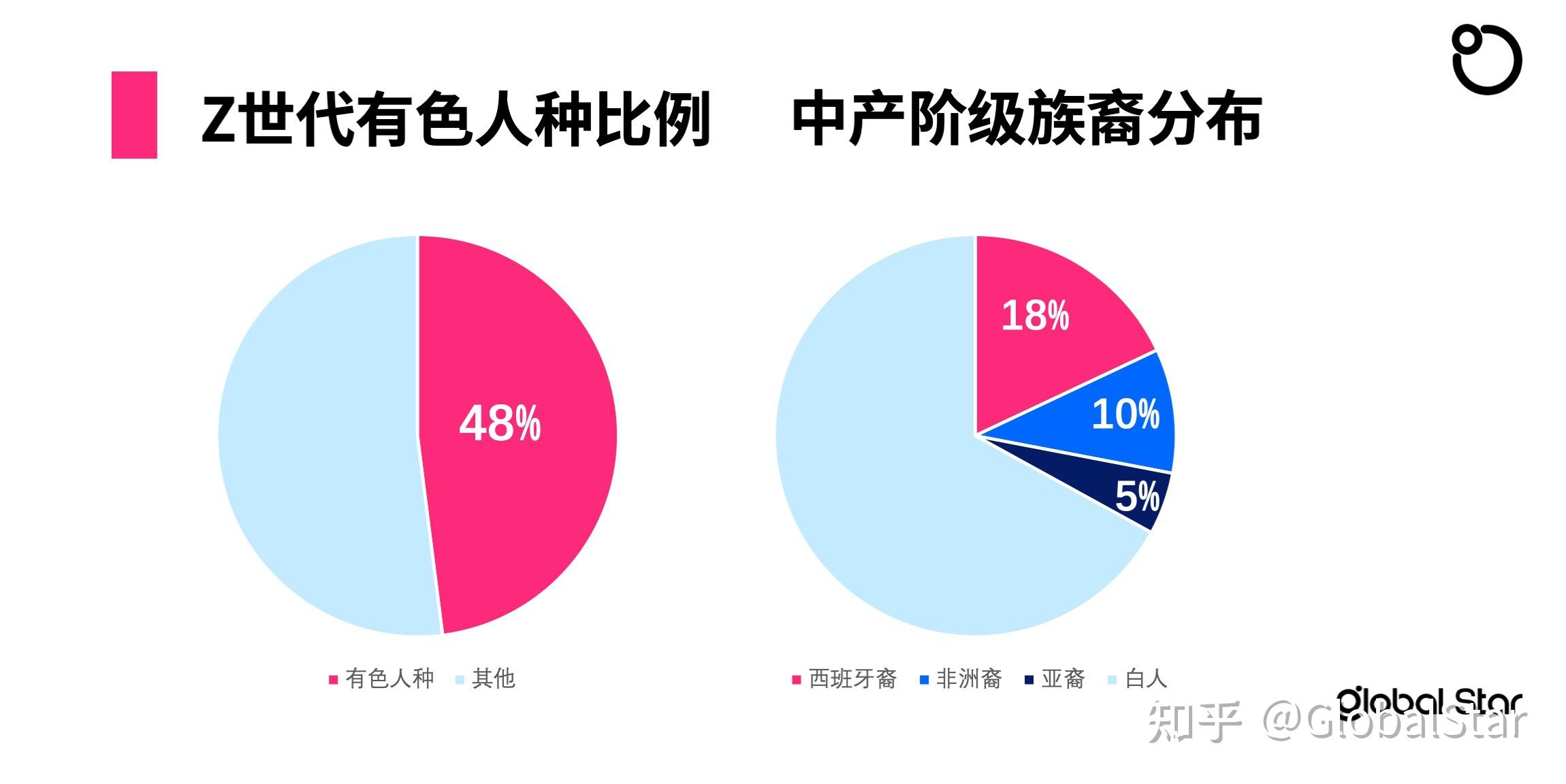 每兩位消費者中就有一位是有色人種;在美國中產階級人群中,67%為白人