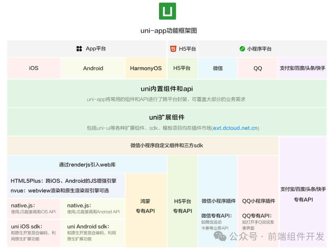 探索uni-app及其顶级UI框架 - 知乎