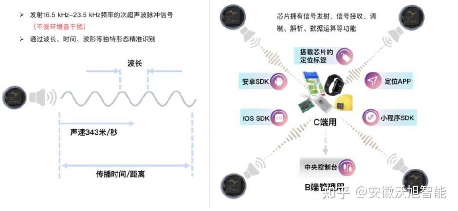物联网常见的定位技术(三) - 知乎