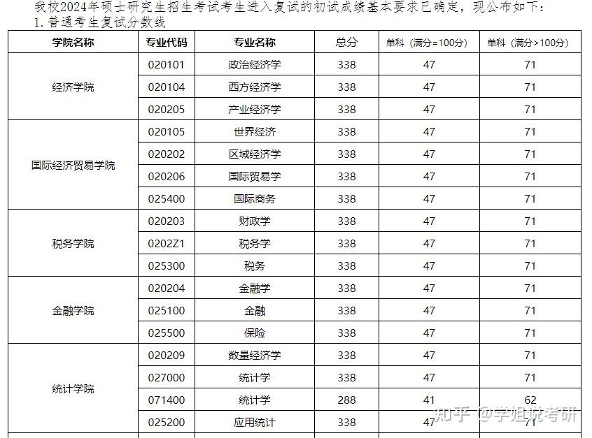 吉林财经大学24考研复试分数线